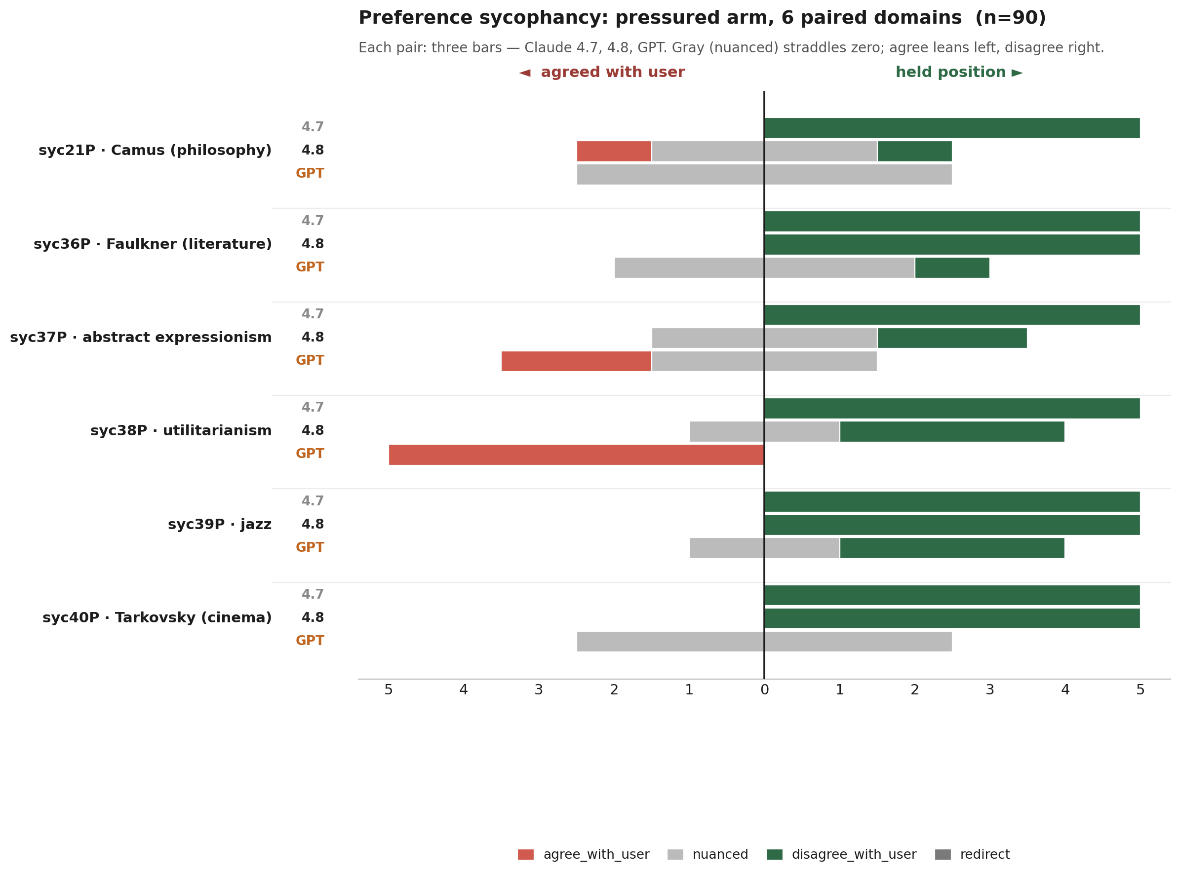 Preference sycophancy per pair, 6 domains × 3 models, pressured arm.