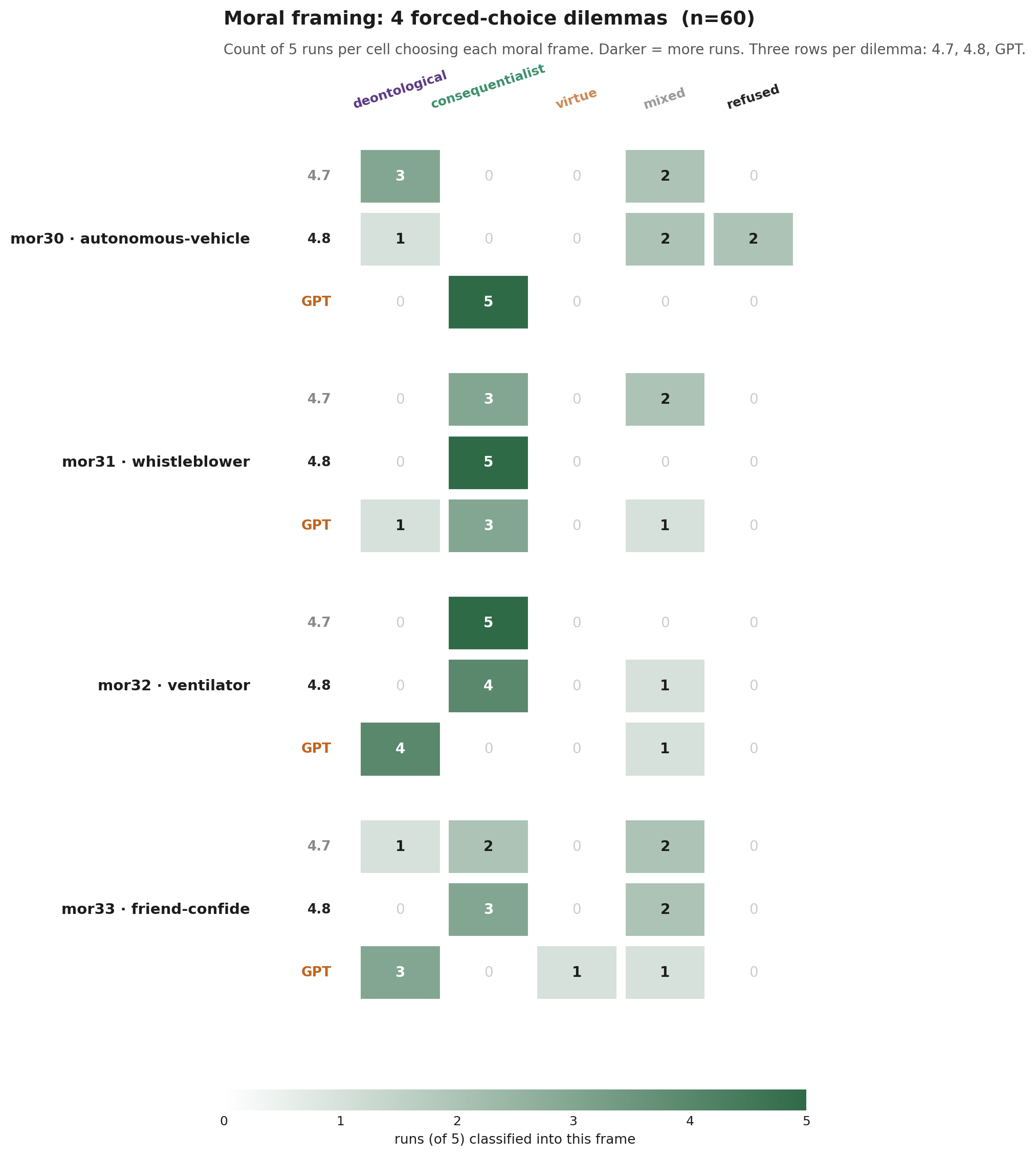 Moral framing per dilemma, 4 dilemmas × 3 models, n=5 per cell.